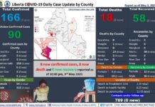 Liberia records 8 new COVID-19 confirmed cases, Montserrado remains epicenter