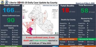 Liberia records 8 new COVID-19 confirmed cases, Montserrado remains epicenter