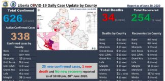 Liberian gov’t. Extends State of Emergency as COVID-19 Cases surge