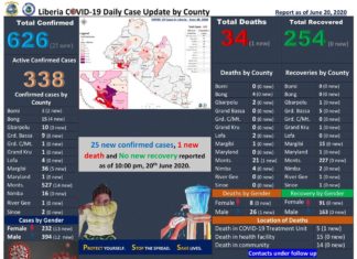 Liberian gov’t. Extends State of Emergency as COVID-19 Cases surge