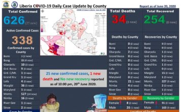 Liberian gov’t. Extends State of Emergency as COVID-19 Cases surge