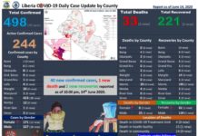 Amid violation of health Protocols; Liberia records highest daily COVID-19 daily confirmed cases