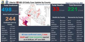 Amid violation of health Protocols; Liberia records highest daily COVID-19 daily confirmed cases