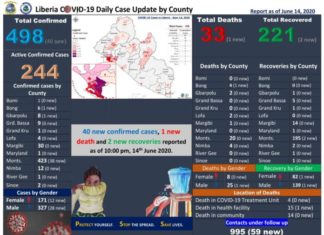 Amid violation of health Protocols; Liberia records highest daily COVID-19 daily confirmed cases