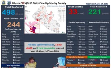 Amid violation of health Protocols; Liberia records highest daily COVID-19 daily confirmed cases